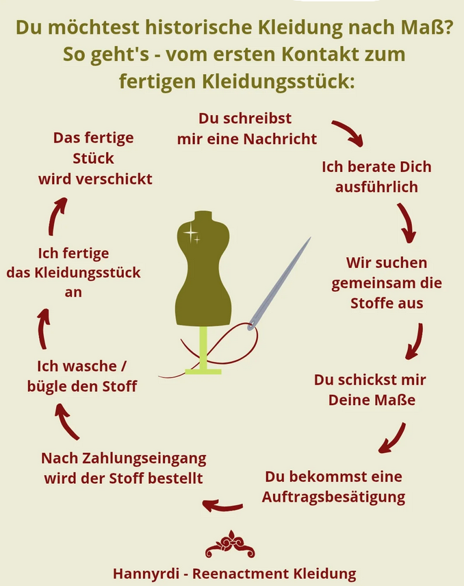Die Grafik zeigt die einzelnen Schritte von der Anfrage bis zum fertigen Kleidungsstück bei Hannyrdi